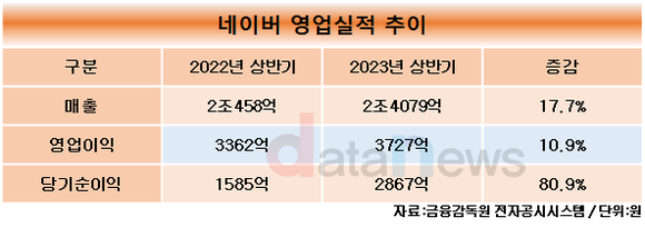 네이버, 2023년 2분기 매출액 2조4079억 원, 영업이익 3727억 원…전 사업 고른 성장