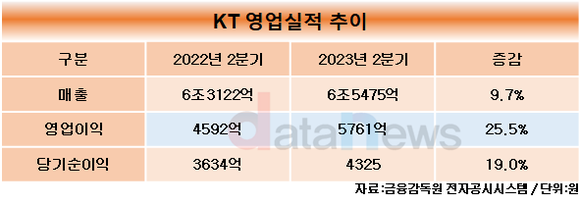 KT, 2분기 매출 6조5475억원…전년 대비 3.7% 증가