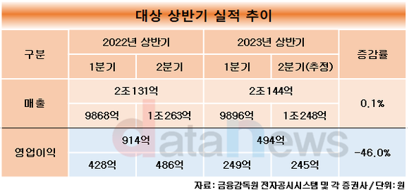 [취재]임정배 체제 대상, 2년 연속 영업이익 내리막…올 상반기도 지속 예정