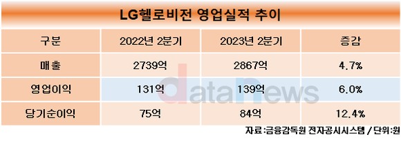 2023년 2분기 영업이익 139억... 전년 동기 대비  6.0%↑