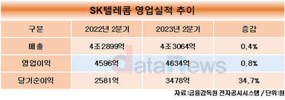 SK텔레콤, 2023년 2분기 영업이익 4634억 원…신사업 성장세 덕분