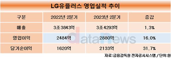 LG유플러스, 2023년 2분기 영업이익 2880억 원 달성…견조한 성장세 지속