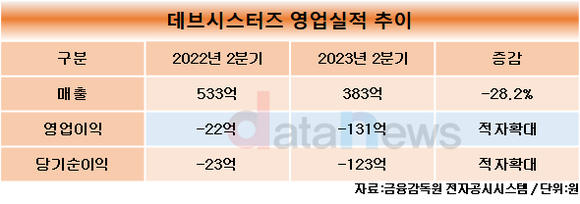 데브시스터즈 2023년 2분기 영업손실 131억 원…하반기 신작 출시로 성장동력 확보