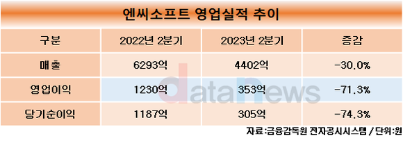 엔씨소프트, 2023년 2분기 영업이익 353억 원…