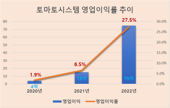 [작성중/기획]토마토시스템, 고부가 SW 솔루션 대표주자 우뚝…영업이익률 27.5%