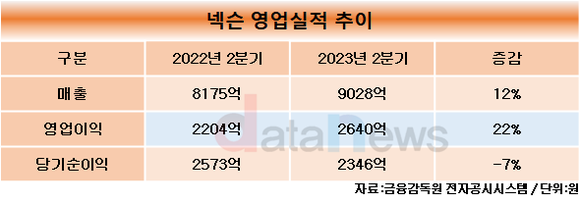 넥슨, 2023년 2분기 연결 실적 발표