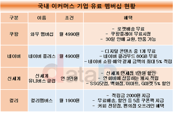 [취재]이커머스 업계, 유료 멤버십으로 단골 고객 잡기 나선다