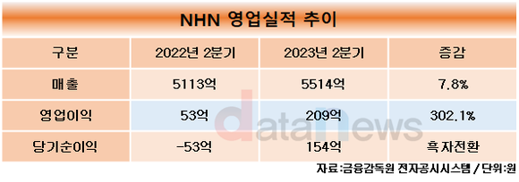 NHN, 2분기 209억 원…전년 동기 대비 7.8%↑