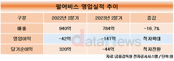 펄어비스, 2분기 영업손실 141억 원…광고선전비 및 일회성 비용 증가해