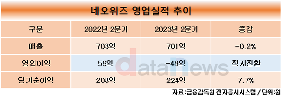 네오위즈, 2분기 영업손실 49억 원… 신작 출시 등으로 마케팅 비용 증가해