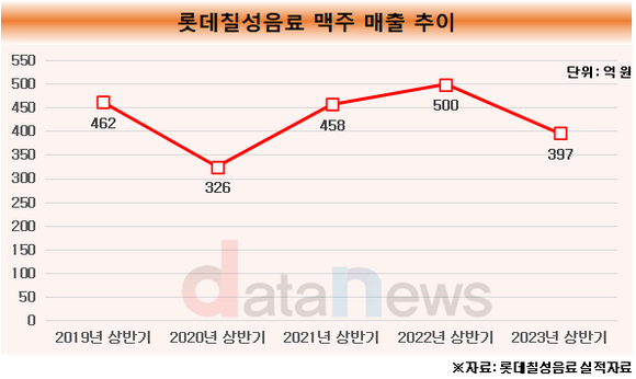 [취재]롯데칠성음료, 상반기 부진한 맥주 사업…클라우드 신제품 출시로 반등 노린다