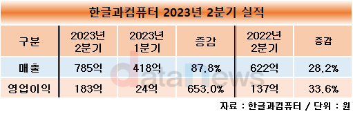 한글과컴퓨터, 2분기 매출 28%↑, 영업이익 34%↑