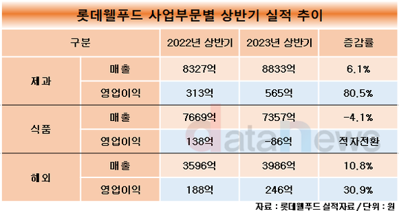 [취재]통합 출범 1주년 롯데웰푸드, 합병 시너지…영업이익14.7%↑