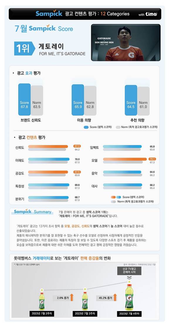 롯데멤버스, ‘소비자가 뽑은 7월의 광고’ 발표