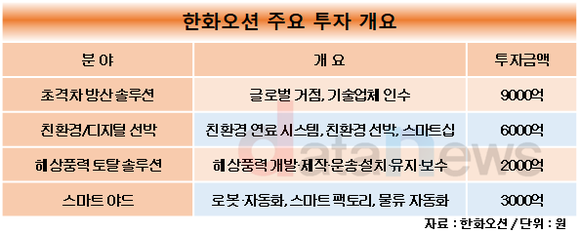 한화오션 2조 원 유상증자…2040년까지 매출 30조, 영업이익 5조 달성