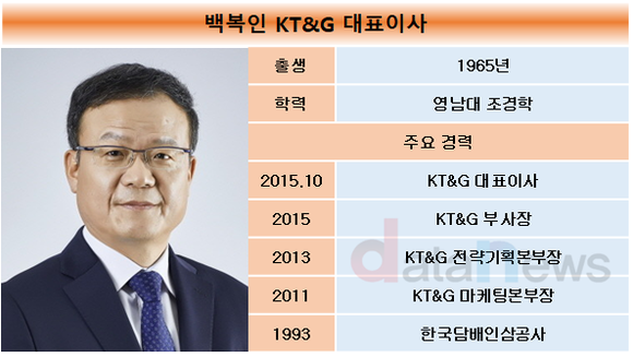 백복인 체제 KT&G, 연구개발 꾸준한 상승세