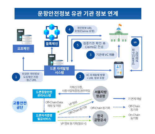 마크애니, ‘블록체인 기반 드론 운항안전정보 서비스 구축’ 사업 수주