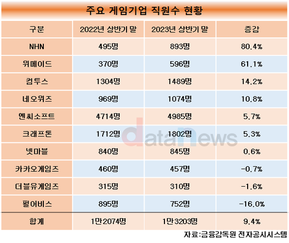 [취재]게입업계 NHN, 직원수 80% 늘렸다합병에 신규채용으로 직원수 채용 증가율 1위는 NHN