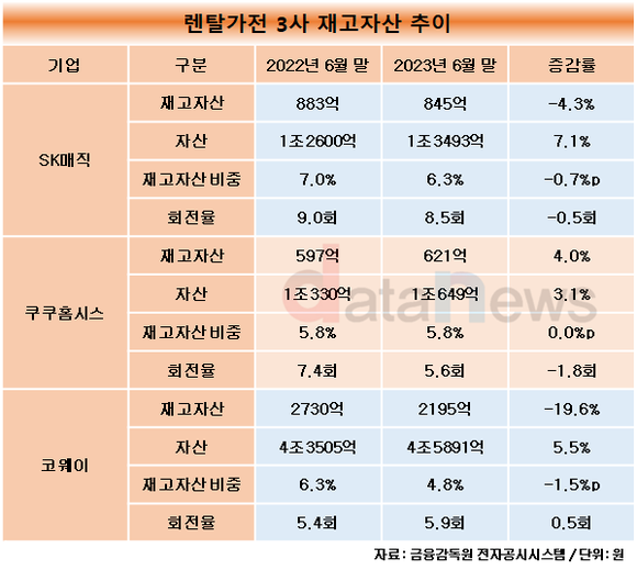 [취재]SK매직,재고자산 비중 최고…회전율도 낮아졌다