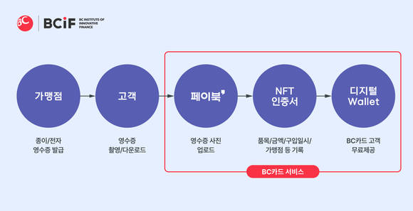 BC, 블록체인 기반 ‘결제 영수증 NFT’ 국내 특허 2종 출원