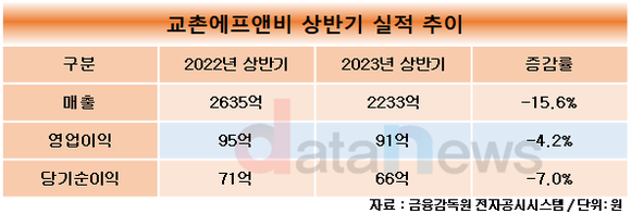 [취재]교촌에프앤비, 가격 인상에도 맥 못 췄다…주요 경영지표 모두 악화