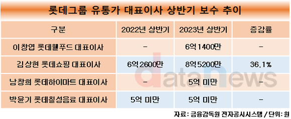 [취재]신동빈 롯데그룹 회장, 상반기 유통가에서 보수 32억 받아갔다