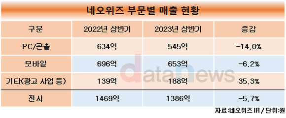 [취재] 네오위즈, 직원수 3년 간 증가해…신작 준비를 위한 인력 채용