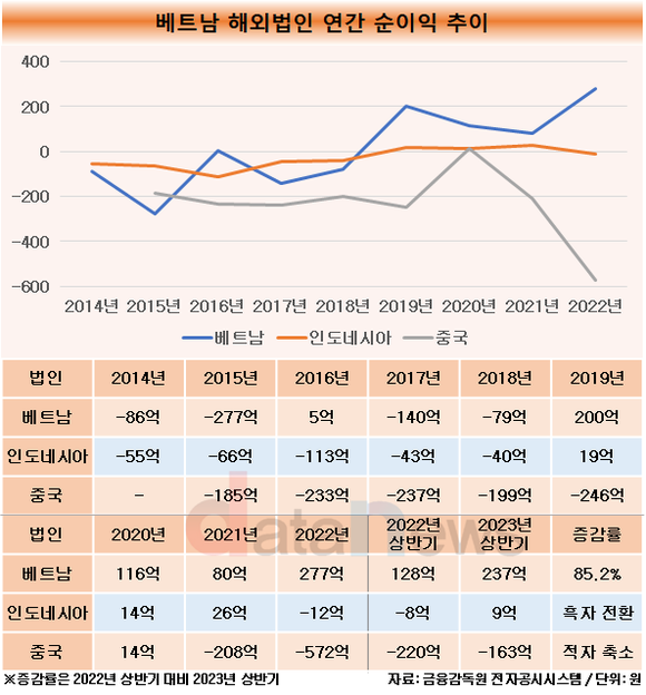 [1차/취재]한화생명, 베트남·인니·중국 나란히 실적 뛰었다