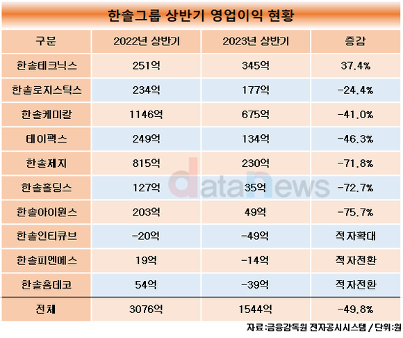 [데이터] 한솔그룹, 10개 상장 기업중 한솔테크닉스만 성장해