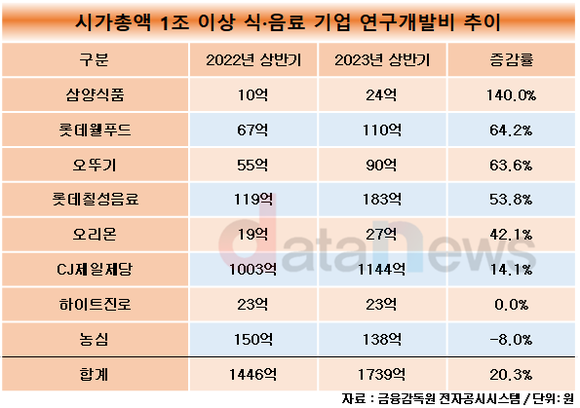 [취재]삼양식품, 시총 1조 식·음료 기업 중 연구개발 가장 많이 늘려