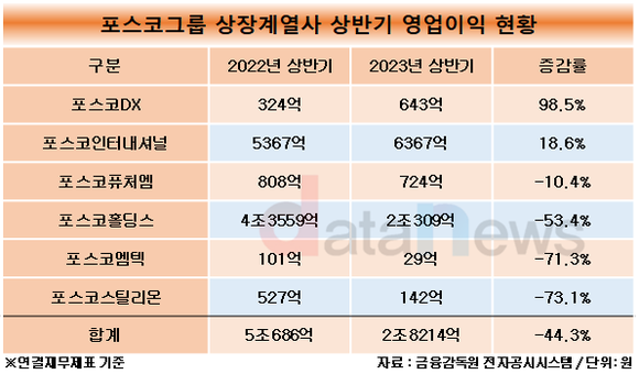 [1차/데이터]포스코인터내셔널, 상반기 최대 영업이익…그룹 수익성 뒷받침