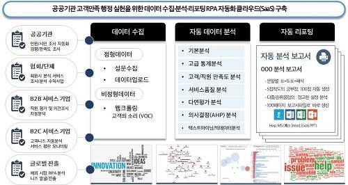 와이즈인컴퍼니의 데이터인, 공공부문 이용 SaaS 개발사업 선정