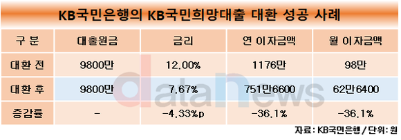 KB국민은행, 대환대출로 고객 이자금액 36.1% 줄여드렸다