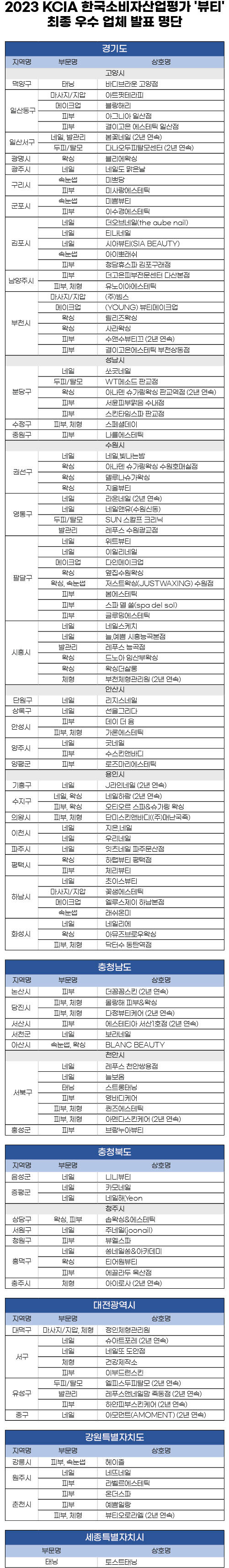 2023 KCIA 한국소비자산업평가 ‘뷰티’ 경기 등 지역 평가 결과 발표