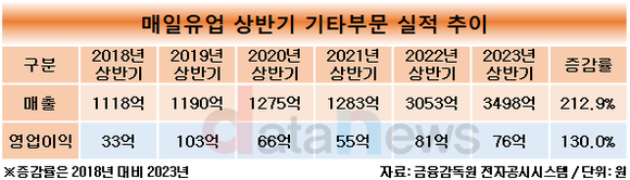 [취재]매일유업, 식물성·단백질 음료 매출 쑥쑥