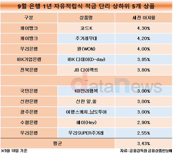 [취재]은행 적금 금리, 1·2위 모두 케이뱅크…4%대 하나둘 다시 나오는 중