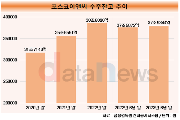 [취재] 한성희 체제 포스코이앤씨, 일감 확보 힘썼다…4년치 확보