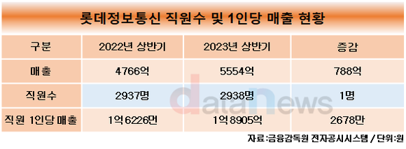 [취재] 롯데정보통신, 올해 상반기 1인당 매출 증가해