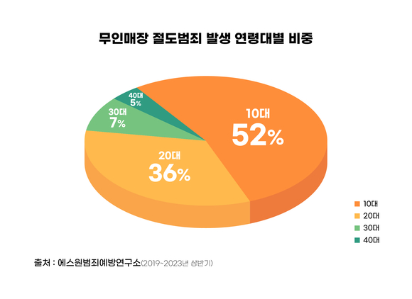 에스원, 무인매장 절도 범죄 동향 분석…추석 앞두고 비상