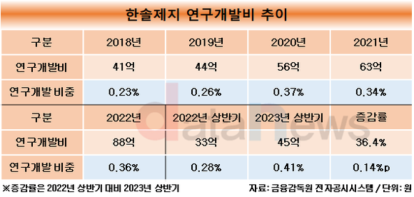 [1차/취재]한솔제지, R&D 투자 늘려 친환경 신소재 키운다