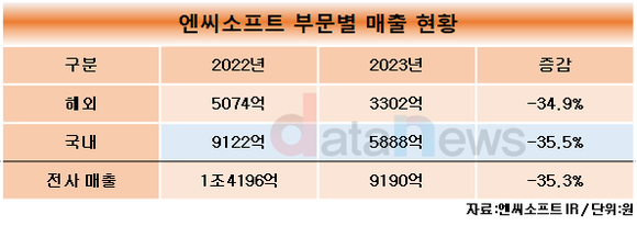 [취재] 엔씨소프트, 해외 시장 공략 시작한다…포트폴리오 다각화 계획 시작