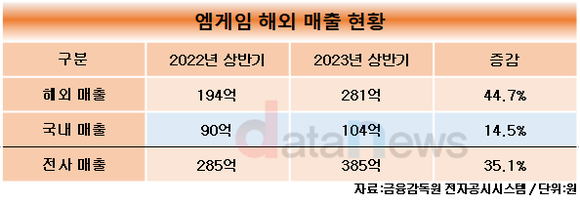 [취재]엠게임, ‘열혈강호’ 역주행에 4년 만에 해외 매출 4배로