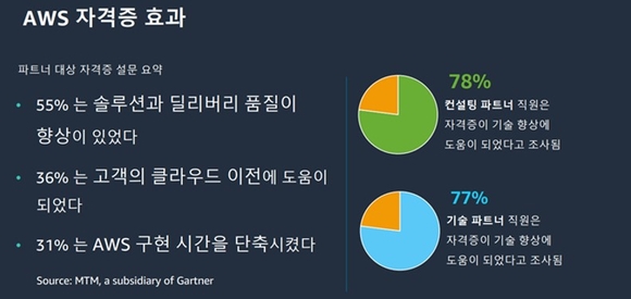 메가존클라우드, AWS 공인 기술자격 212건 신규 취득…기존 비 33% 급증