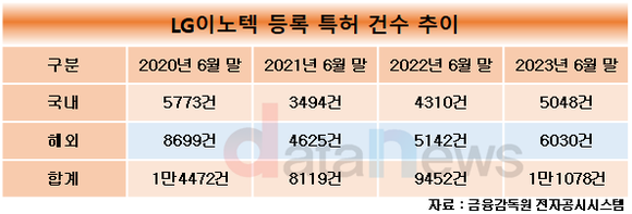 [취재] LG이노텍 기술 확보 힘쓴다…등록 특허 3년 만에 1만 개 넘겨