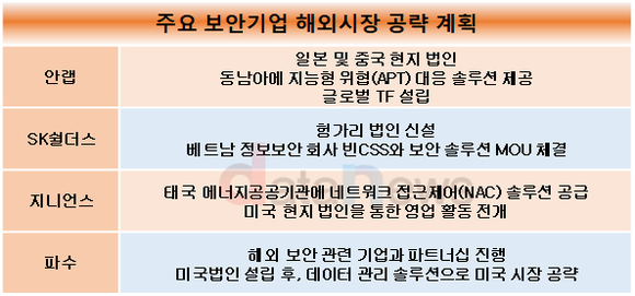 [취재]보안업계, 하반기 해외 시장 공략 강화한다