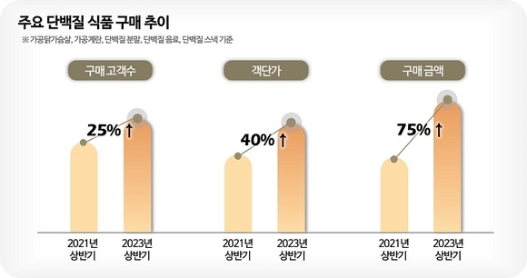 롯데멤버스, 단백질 식품 구매 추이 분석 