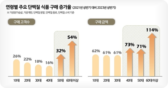 롯데멤버스, 단백질 식품 구매 추이 분석 