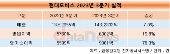 현대모비스, 3분기 영업이익 6902억…전년 대비 19.8% 증가