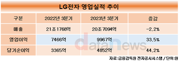 LG전자, 3분기 영업이익 9967억 원…역대 분기 최대