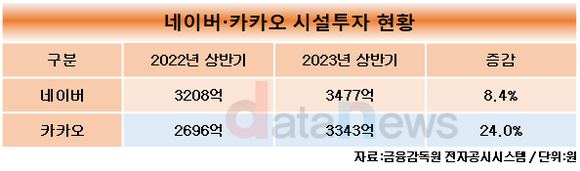 [취재] 네이버·카카오, 시설투자만 3000억 원…데이터센터 가동 시작한다